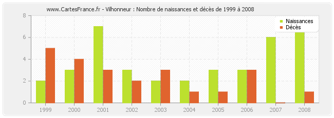 Vilhonneur : Nombre de naissances et décès de 1999 à 2008