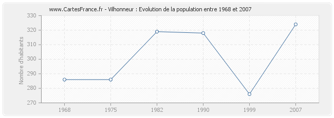 Population Vilhonneur