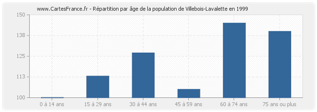 Répartition par âge de la population de Villebois-Lavalette en 1999