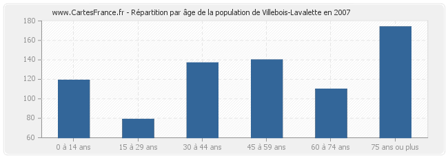 Répartition par âge de la population de Villebois-Lavalette en 2007