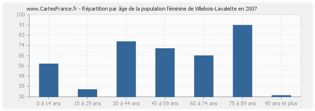 Répartition par âge de la population féminine de Villebois-Lavalette en 2007