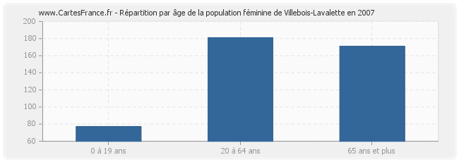 Répartition par âge de la population féminine de Villebois-Lavalette en 2007