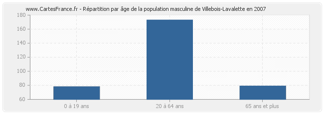 Répartition par âge de la population masculine de Villebois-Lavalette en 2007
