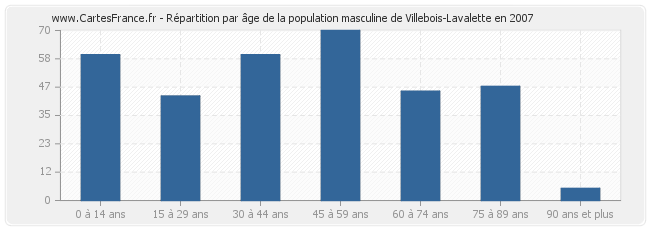 Répartition par âge de la population masculine de Villebois-Lavalette en 2007