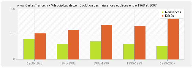 Villebois-Lavalette : Evolution des naissances et décès entre 1968 et 2007