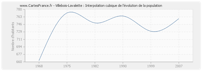 Villebois-Lavalette : Interpolation cubique de l'évolution de la population