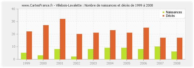 Villebois-Lavalette : Nombre de naissances et décès de 1999 à 2008