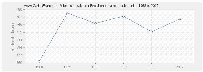Population Villebois-Lavalette