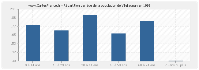 Répartition par âge de la population de Villefagnan en 1999