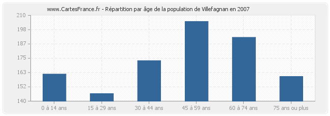 Répartition par âge de la population de Villefagnan en 2007