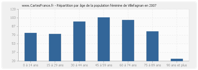 Répartition par âge de la population féminine de Villefagnan en 2007