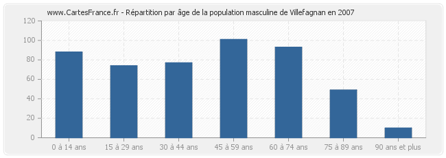 Répartition par âge de la population masculine de Villefagnan en 2007