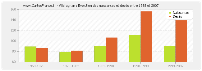 Villefagnan : Evolution des naissances et décès entre 1968 et 2007