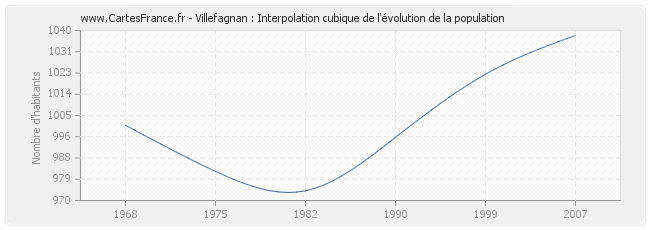Villefagnan : Interpolation cubique de l'évolution de la population