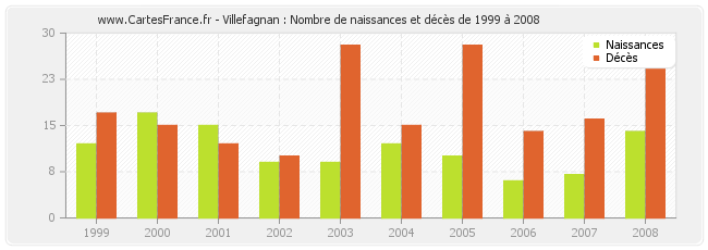 Villefagnan : Nombre de naissances et décès de 1999 à 2008