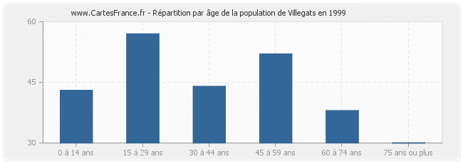 Répartition par âge de la population de Villegats en 1999