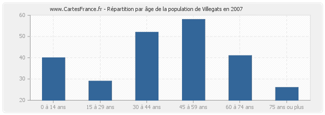 Répartition par âge de la population de Villegats en 2007