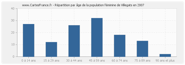 Répartition par âge de la population féminine de Villegats en 2007