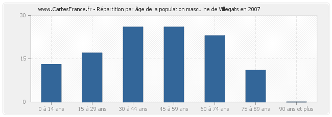 Répartition par âge de la population masculine de Villegats en 2007