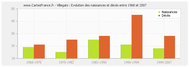Villegats : Evolution des naissances et décès entre 1968 et 2007