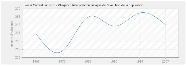 Villegats : Interpolation cubique de l'évolution de la population