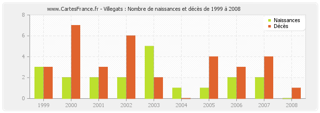 Villegats : Nombre de naissances et décès de 1999 à 2008