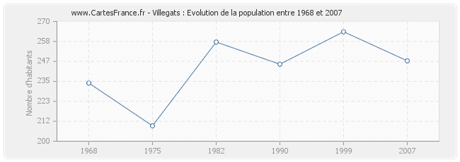 Population Villegats