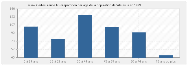 Répartition par âge de la population de Villejésus en 1999