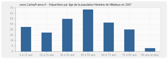 Répartition par âge de la population féminine de Villejésus en 2007