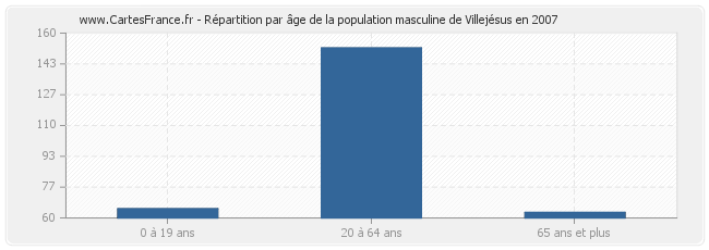 Répartition par âge de la population masculine de Villejésus en 2007