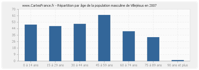 Répartition par âge de la population masculine de Villejésus en 2007