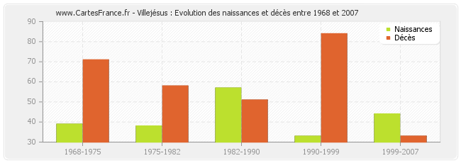 Villejésus : Evolution des naissances et décès entre 1968 et 2007