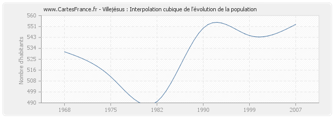 Villejésus : Interpolation cubique de l'évolution de la population