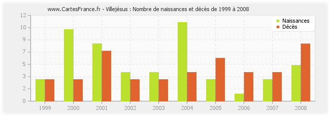 Villejésus : Nombre de naissances et décès de 1999 à 2008