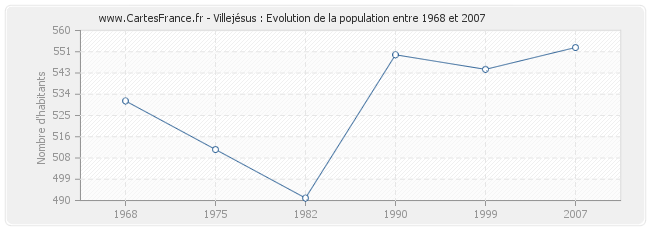 Population Villejésus