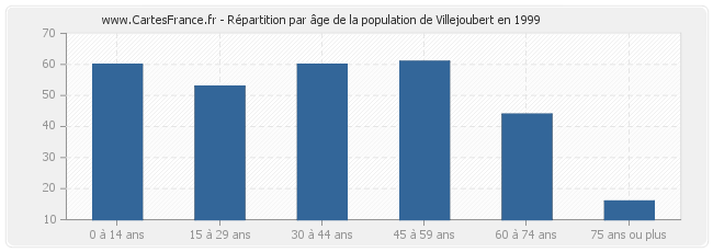 Répartition par âge de la population de Villejoubert en 1999