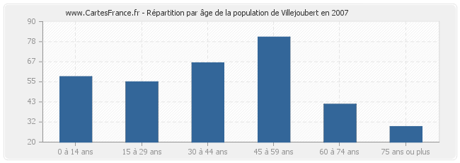 Répartition par âge de la population de Villejoubert en 2007