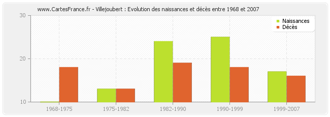 Villejoubert : Evolution des naissances et décès entre 1968 et 2007