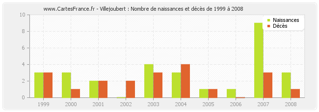 Villejoubert : Nombre de naissances et décès de 1999 à 2008