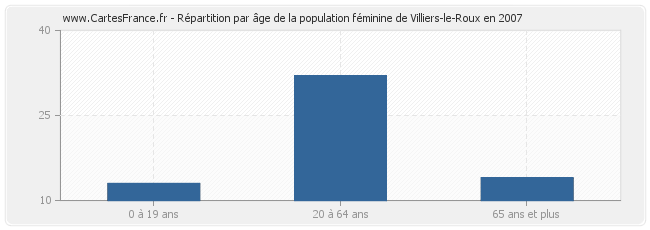 Répartition par âge de la population féminine de Villiers-le-Roux en 2007