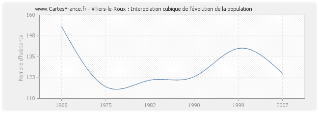 Villiers-le-Roux : Interpolation cubique de l'évolution de la population