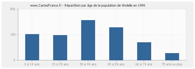 Répartition par âge de la population de Vindelle en 1999