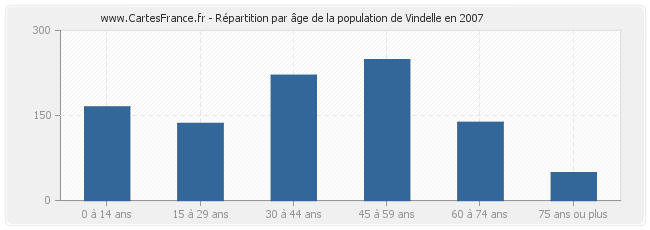 Répartition par âge de la population de Vindelle en 2007