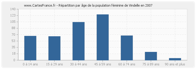 Répartition par âge de la population féminine de Vindelle en 2007