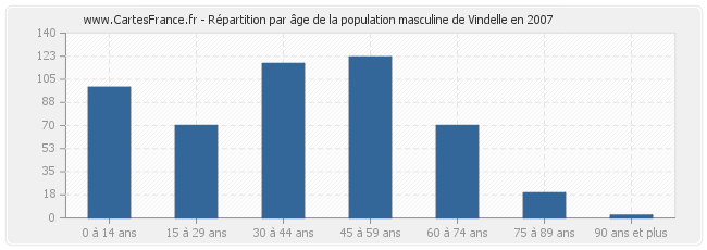 Répartition par âge de la population masculine de Vindelle en 2007