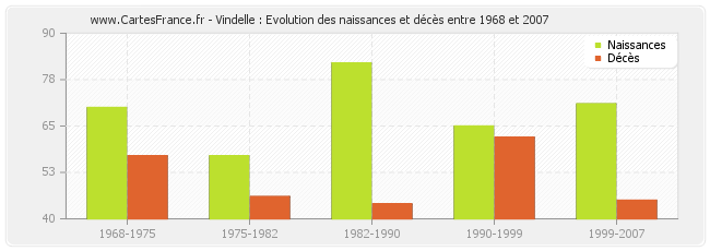 Vindelle : Evolution des naissances et décès entre 1968 et 2007