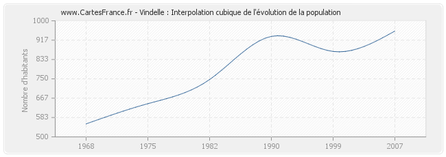 Vindelle : Interpolation cubique de l'évolution de la population