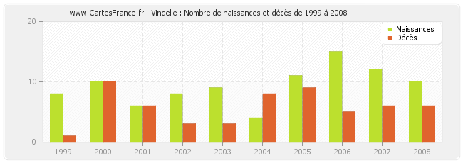 Vindelle : Nombre de naissances et décès de 1999 à 2008