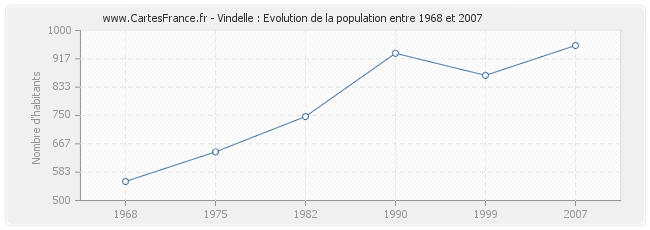 Population Vindelle
