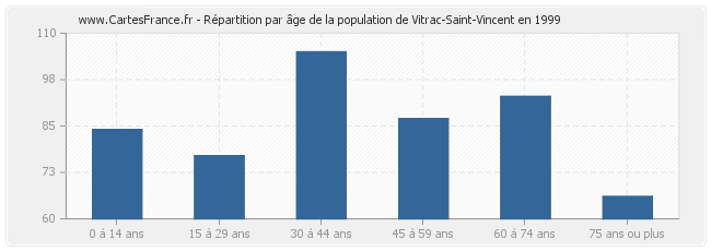 Répartition par âge de la population de Vitrac-Saint-Vincent en 1999